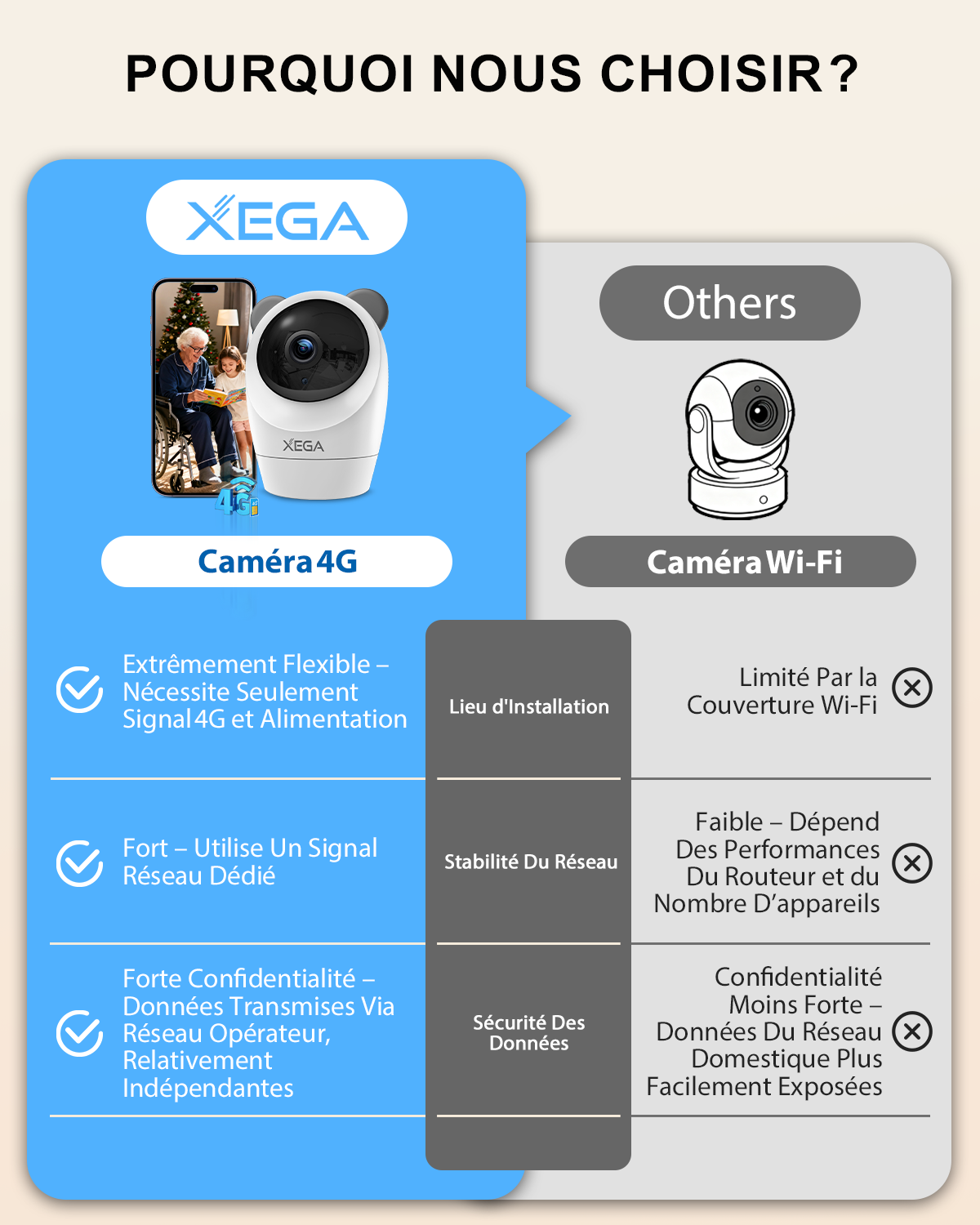 Xega 4G Caméra Surveillance Intérieur avec Carte SIM Filaire,Interieur sans WiFi,355°P 60°T,Détection de Mouvement